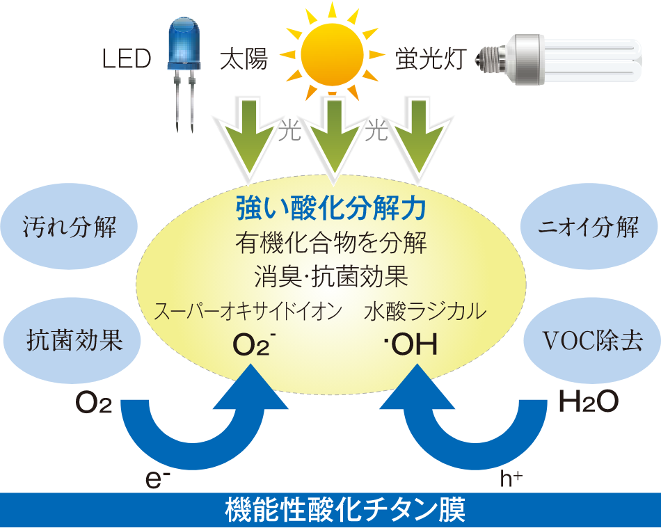 強い酸化分解力の図