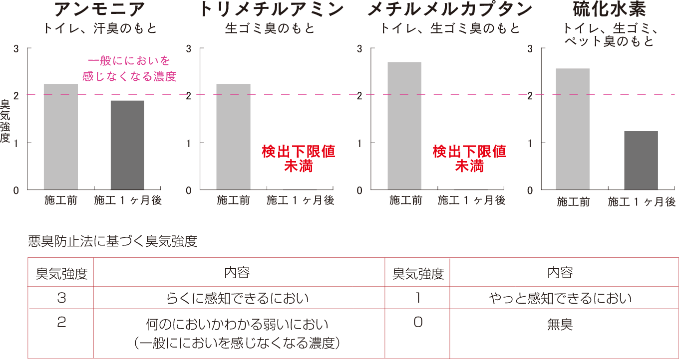 匂いの現象データのグラフ