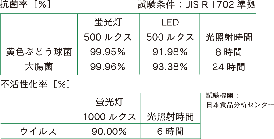 抗菌率、不活性化率のデータ